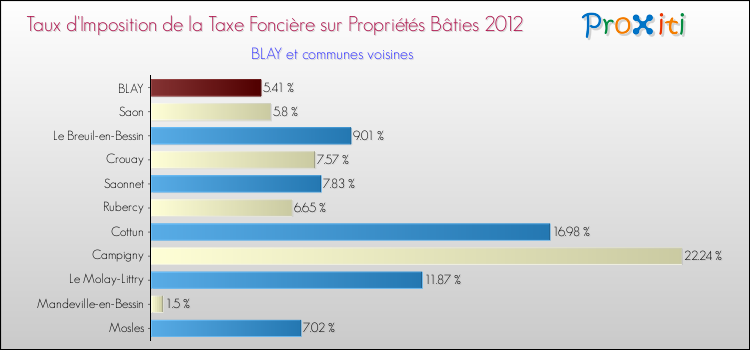 Taux d'imposition de la taxe foncière sur le bati 2012 pour BLAY et les communes proches Comparaison des taux d'imposition de la taxe foncière sur le bati 2012 pour BLAY et les communes voisines