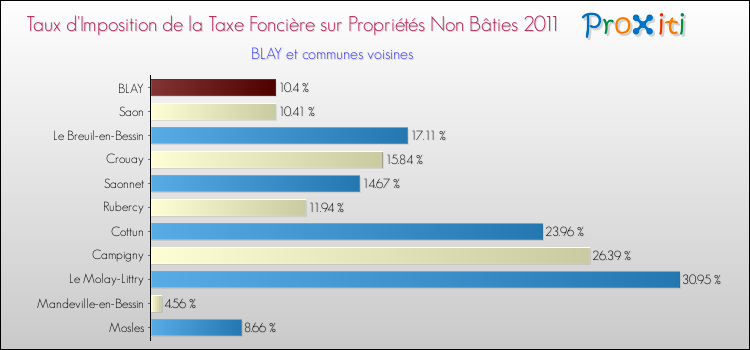 Taux d'imposition de la taxe foncière sur les immeubles et terrains non batis 2011 pour BLAY et les communes proches Comparaison des taux d'imposition de la taxe foncière sur les immeubles et terrains non batis 2011 pour BLAY et les communes voisines