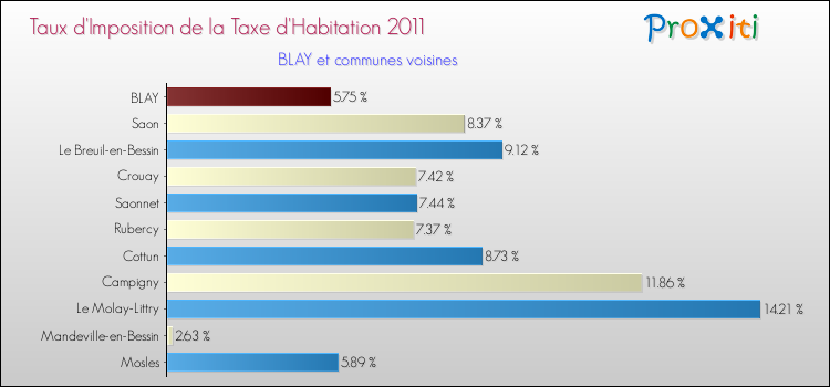 Taux d'imposition de la taxe d'habitation 2011 pour BLAY et les communes proches Comparaison des taux d'imposition de la taxe d'habitation 2011 pour BLAY et les communes voisines