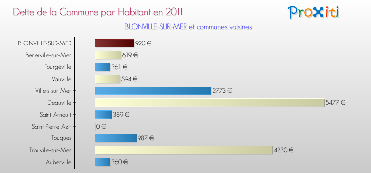 Dette par habitant de la commune en 2011 pour BLONVILLE-SUR-MER et les communes proches Comparaison de la dette par habitant de la commune en 2011 pour BLONVILLE-SUR-MER et les communes voisines
