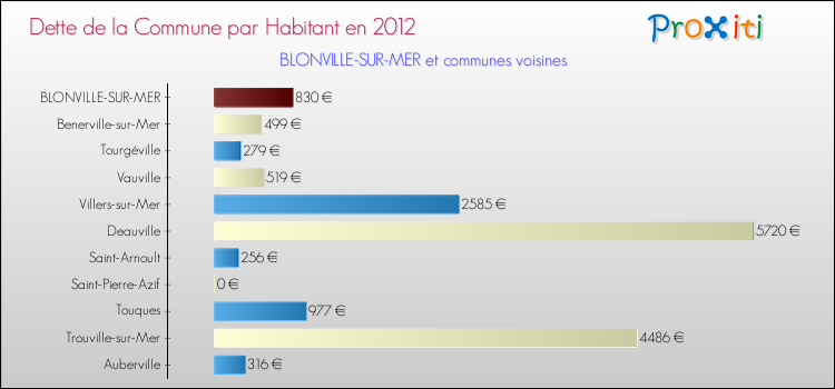 Dette par habitant de la commune en 2012 pour BLONVILLE-SUR-MER et les communes proches Comparaison de la dette par habitant de la commune en 2012 pour BLONVILLE-SUR-MER et les communes voisines