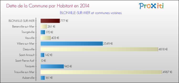 Dette par habitant de la commune en 2014 pour BLONVILLE-SUR-MER et les communes proches Comparaison de la dette par habitant de la commune en 2014 pour BLONVILLE-SUR-MER et les communes voisines