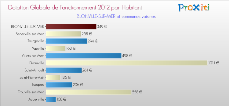 Montant des dotations globales de fonctionnement DGF par Habitant pour BLONVILLE-SUR-MER et les communes proches Comparaison des des dotations globales de fonctionnement DGF par habitant pour BLONVILLE-SUR-MER et les communes voisines