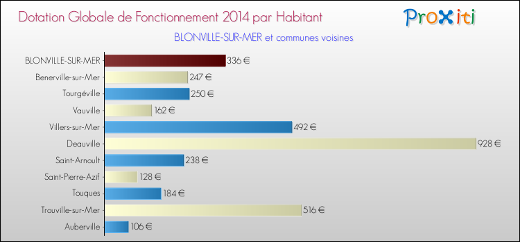 Montant des dotations globales de fonctionnement DGF par Habitant pour BLONVILLE-SUR-MER et les communes proches en 2014. Comparaison des des dotations globales de fonctionnement DGF par habitant pour BLONVILLE-SUR-MER et les communes voisines en 2014.