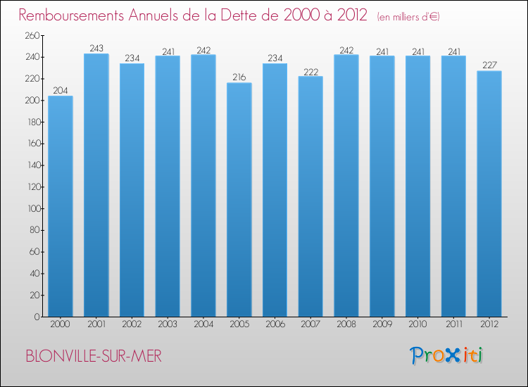 Evolution de l'annuité de la dette pour la commune de BLONVILLE-SUR-MER de 2000 à 2012 Annuités de la dette pour BLONVILLE-SUR-MER de 2000 à 2012