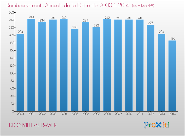 Evolution de l'annuité de la dette pour la commune de BLONVILLE-SUR-MER de 2000 à 2014 Annuités de la dette pour BLONVILLE-SUR-MER de 2000 à 2014