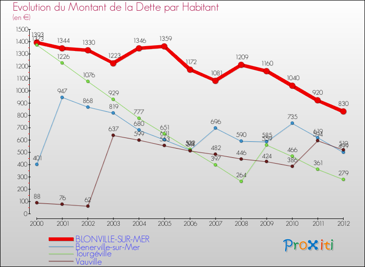 Evolution de la dette par habitant pour la commune de BLONVILLE-SUR-MER et les communes proches de 2000 à 2012 Comparaison de la dette par habitant pour BLONVILLE-SUR-MER et les communes voisines de 2000 à 2012