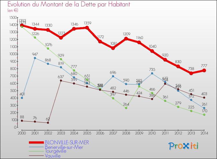 Evolution de la dette par habitant pour la commune de BLONVILLE-SUR-MER et les communes proches de 2000 à 2014 Comparaison de la dette par habitant pour BLONVILLE-SUR-MER et les communes voisines de 2000 à 2014