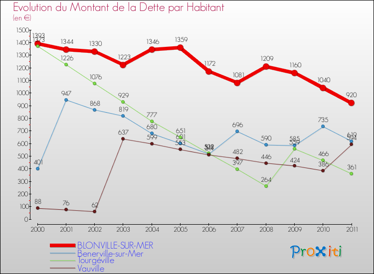 Evolution de la dette par habitant pour la commune de BLONVILLE-SUR-MER et les communes proches Comparaison de la dette par habitant pour BLONVILLE-SUR-MER et les communes voisines