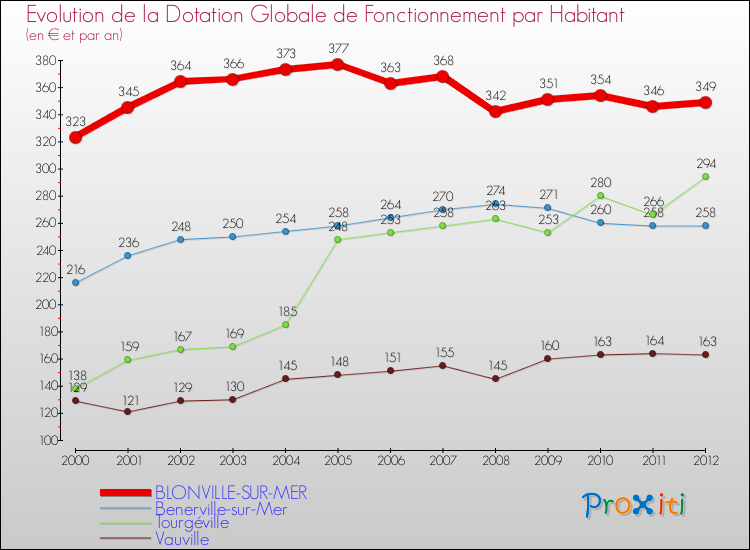 Evolution et montant de la dotation globale de fonctionnement par Habitant pour BLONVILLE-SUR-MER et les communes proches Comparaison des dotations globales de fonctionnement par habitant pour BLONVILLE-SUR-MER et les communes voisines