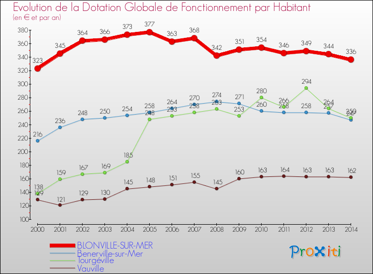 Evolution et montant de la dotation globale de fonctionnement par Habitant pour BLONVILLE-SUR-MER et les communes proches de 2000 à 2014. Comparaison des dotations globales de fonctionnement par habitant pour BLONVILLE-SUR-MER et les communes voisines de 2000 à 2014.