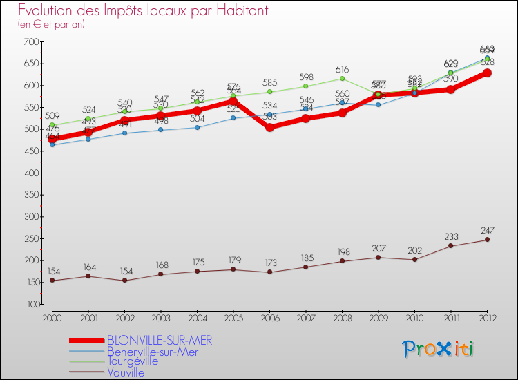 Evolution et montant des impôts locaux par Habitant pour BLONVILLE-SUR-MER et les communes proches Comparaison des impôts locaux par habitant pour BLONVILLE-SUR-MER et les communes voisines