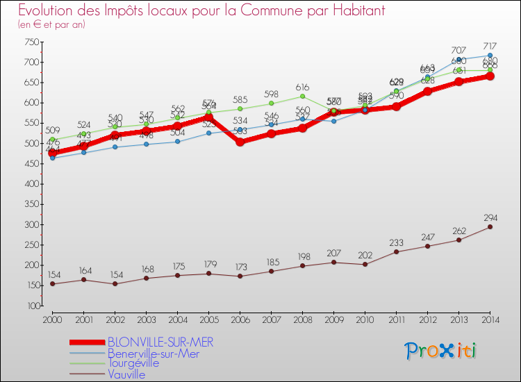 Evolution et montant des impôts locaux par Habitant pour BLONVILLE-SUR-MER et les communes proches de 2000 à 2014 Comparaison des impôts locaux par habitant pour BLONVILLE-SUR-MER et les communes voisines de 2000 à 2014
