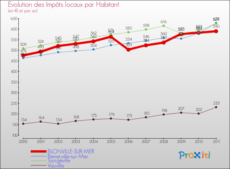 Evolution et montant des impôts locaux par Habitant pour BLONVILLE-SUR-MER et les communes proches Comparaison des impôts locaux par habitant pour BLONVILLE-SUR-MER et les communes voisines