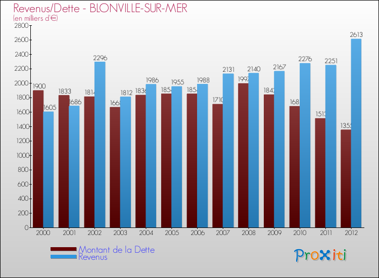 Evolution comparée de la dette et des revenus pour la commune de BLONVILLE-SUR-MER de 2000 à 2012 Comparaison de la dette et des revenus pour BLONVILLE-SUR-MER de 2000 à 2012