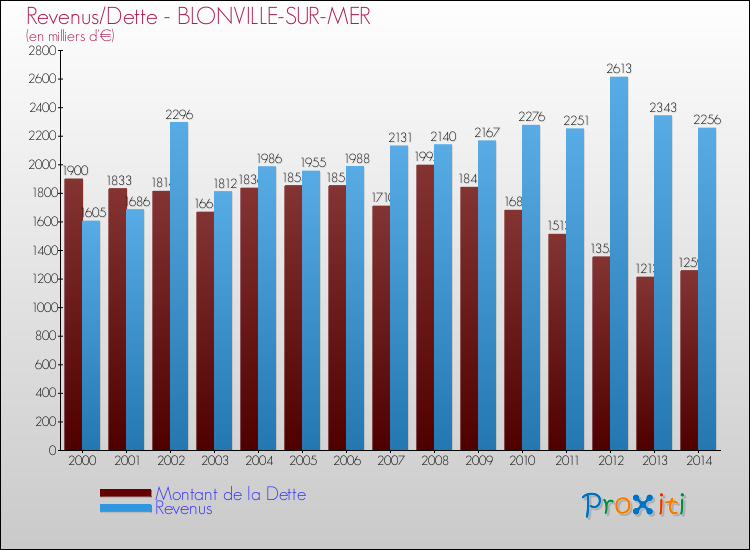 Evolution comparée de la dette et des revenus pour la commune de BLONVILLE-SUR-MER de 2000 à 2014 Comparaison de la dette et des revenus pour BLONVILLE-SUR-MER de 2000 à 2014