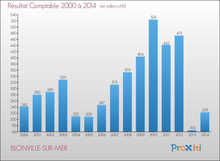 Evolution du résultat comptable pour la commune de BLONVILLE-SUR-MER de 2000 à 2014 Evolution du résultat comptable pour BLONVILLE-SUR-MER de 2000 à 2014
