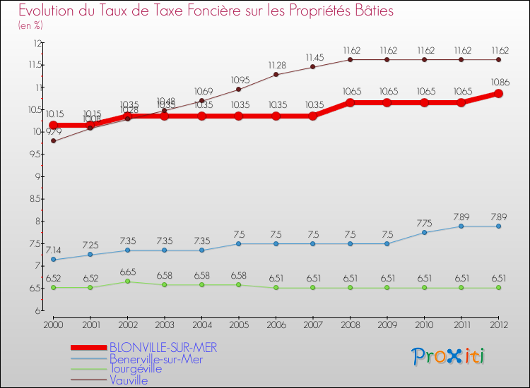 Evolution du taux de la taxe foncière sur le bati pour BLONVILLE-SUR-MER et les communes proches de 2000 à 2012 Comparaison des taux de taxe foncière sur le bati pour BLONVILLE-SUR-MER et les communes voisines de 2000 à 2012