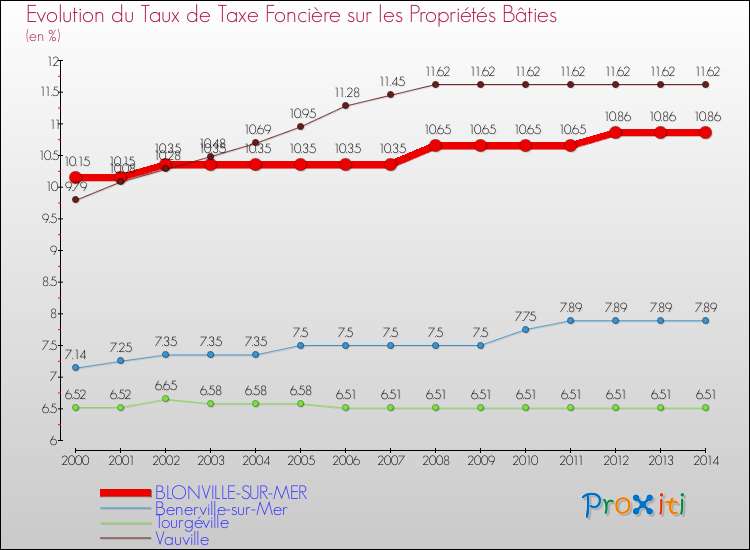 Evolution du taux de la taxe foncière sur le bati pour BLONVILLE-SUR-MER et les communes proches de 2000 à 2014 Comparaison des taux de taxe foncière sur le bati pour BLONVILLE-SUR-MER et les communes voisines de 2000 à 2014