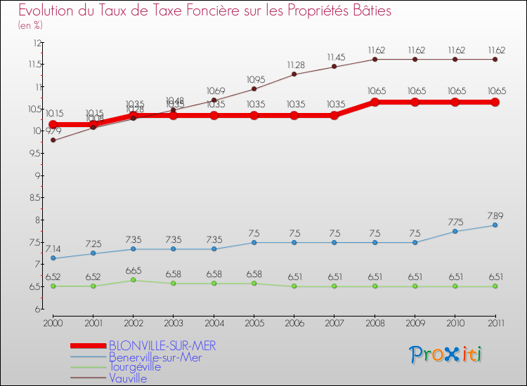 Evolution du taux de la taxe foncière sur le bati pour BLONVILLE-SUR-MER et les communes proches Comparaison des taux de taxe foncière sur le bati pour BLONVILLE-SUR-MER et les communes voisines