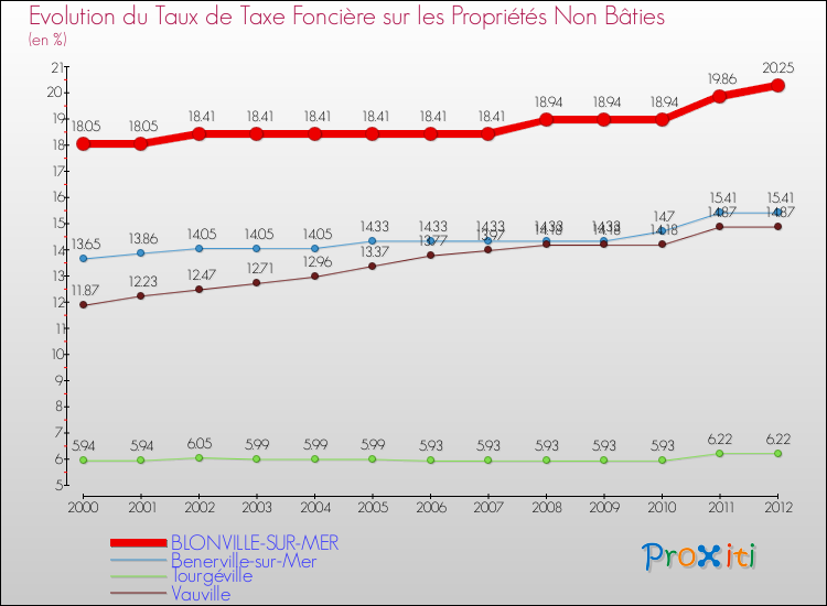 Evolution du taux de la taxe foncière sur les immeubles et terrains non batis pour BLONVILLE-SUR-MER et les communes proches de 2000 à 2012 Comparaison des taux de la taxe foncière sur les immeubles et terrains non batis pour BLONVILLE-SUR-MER et les communes voisines de 2000 à 2012