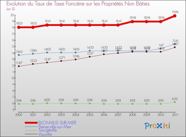 Evolution du taux de la taxe foncière sur les immeubles et terrains non batis pour BLONVILLE-SUR-MER et les communes proches Comparaison des taux de la taxe foncière sur les immeubles et terrains non batis pour BLONVILLE-SUR-MER et les communes voisines