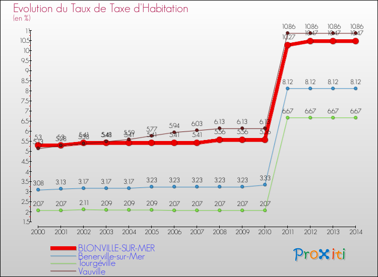 Evolution du taux de la taxe d'habitation pour BLONVILLE-SUR-MER et les communes proches de 2000 à 2014 Comparaison des taux de la taxe d'habitation pour BLONVILLE-SUR-MER et les communes voisines de 2000 à 2014