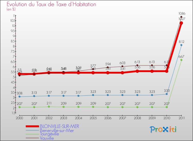 Evolution du taux de la taxe d'habitation pour BLONVILLE-SUR-MER et les communes proches Comparaison des taux de la taxe d'habitation pour BLONVILLE-SUR-MER et les communes voisines
