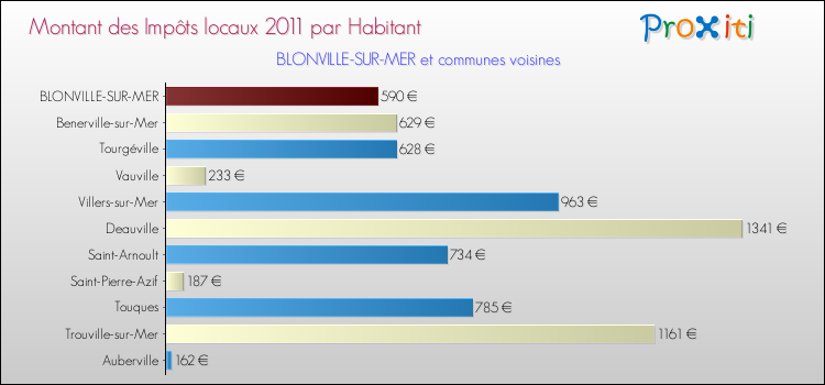 Montant des impôts locaux par Habitant pour BLONVILLE-SUR-MER et les communes proches Comparaison des impôts locaux par habitant pour BLONVILLE-SUR-MER et les communes voisines