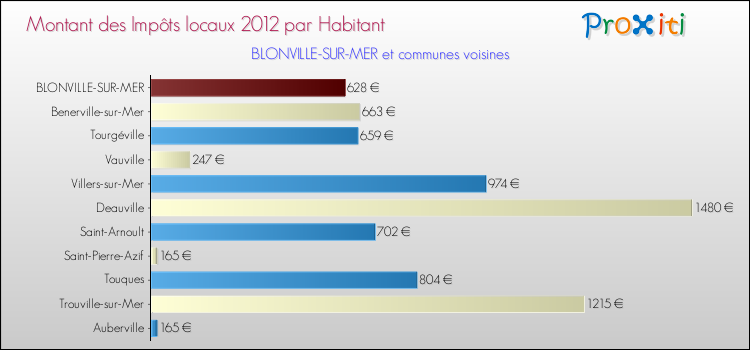 Montant des impôts locaux par Habitant pour BLONVILLE-SUR-MER et les communes proches Comparaison des impôts locaux par habitant pour BLONVILLE-SUR-MER et les communes voisines