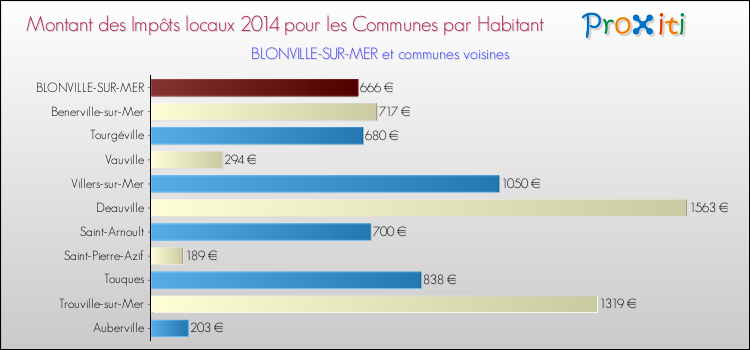 Montant des impôts locaux par Habitant pour BLONVILLE-SUR-MER et les communes proches en 2014 Comparaison des impôts locaux par habitant pour BLONVILLE-SUR-MER et les communes voisines en 2014