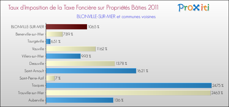 Taux d'imposition de la taxe foncière sur le bati 2011 pour BLONVILLE-SUR-MER et les communes proches Comparaison des taux d'imposition de la taxe foncière sur le bati 2011 pour BLONVILLE-SUR-MER et les communes voisines