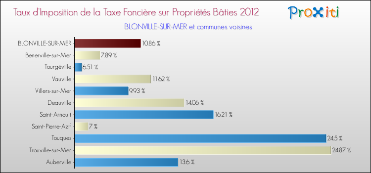 Taux d'imposition de la taxe foncière sur le bati 2012 pour BLONVILLE-SUR-MER et les communes proches Comparaison des taux d'imposition de la taxe foncière sur le bati 2012 pour BLONVILLE-SUR-MER et les communes voisines