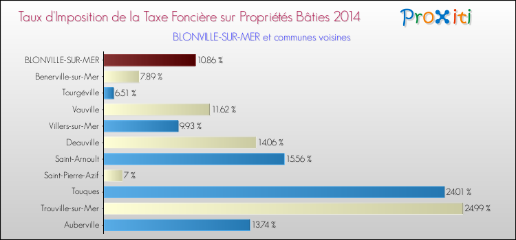 Taux d'imposition de la taxe foncière sur le bati 2014 pour BLONVILLE-SUR-MER et les communes proches Comparaison des taux d'imposition de la taxe foncière sur le bati 2014 pour BLONVILLE-SUR-MER et les communes voisines