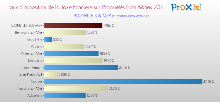 Taux d'imposition de la taxe foncière sur les immeubles et terrains non batis 2011 pour BLONVILLE-SUR-MER et les communes proches Comparaison des taux d'imposition de la taxe foncière sur les immeubles et terrains non batis 2011 pour BLONVILLE-SUR-MER et les communes voisines