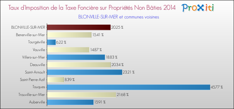 Taux d'imposition de la taxe foncière sur les immeubles et terrains non batis 2014 pour BLONVILLE-SUR-MER et les communes proches Comparaison des taux d'imposition de la taxe foncière sur les immeubles et terrains non batis 2014 pour BLONVILLE-SUR-MER et les communes voisines