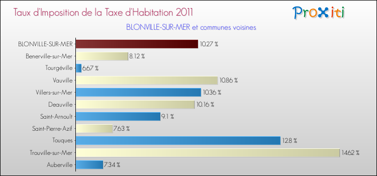 Taux d'imposition de la taxe d'habitation 2011 pour BLONVILLE-SUR-MER et les communes proches Comparaison des taux d'imposition de la taxe d'habitation 2011 pour BLONVILLE-SUR-MER et les communes voisines