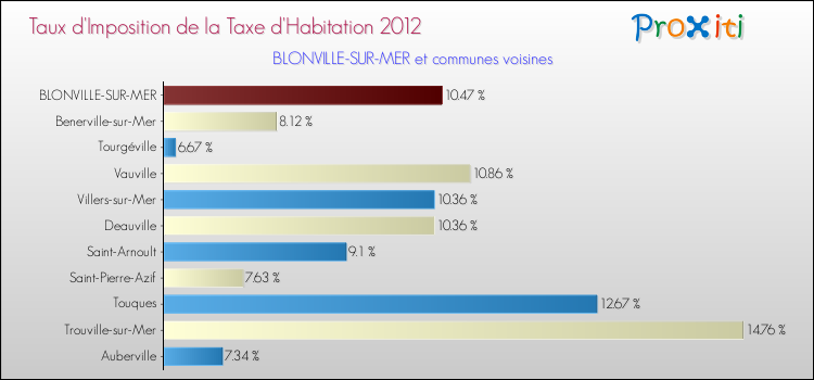 Taux d'imposition de la taxe d'habitation 2012 pour BLONVILLE-SUR-MER et les communes proches Comparaison des taux d'imposition de la taxe d'habitation 2012 pour BLONVILLE-SUR-MER et les communes voisines