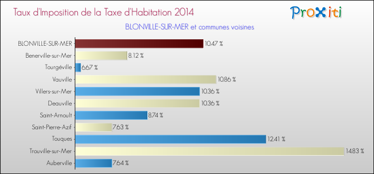 Taux d'imposition de la taxe d'habitation 2014 pour BLONVILLE-SUR-MER et les communes proches Comparaison des taux d'imposition de la taxe d'habitation 2014 pour BLONVILLE-SUR-MER et les communes voisines