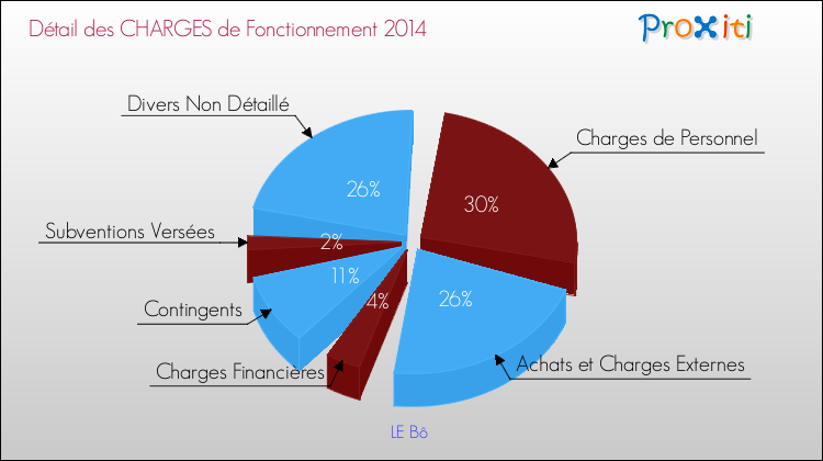 Décomposition des Charges de Fonctionnement 2014 de la commune de LE Bô Charges de Fonctionnement 2014 pour la commune de LE Bô