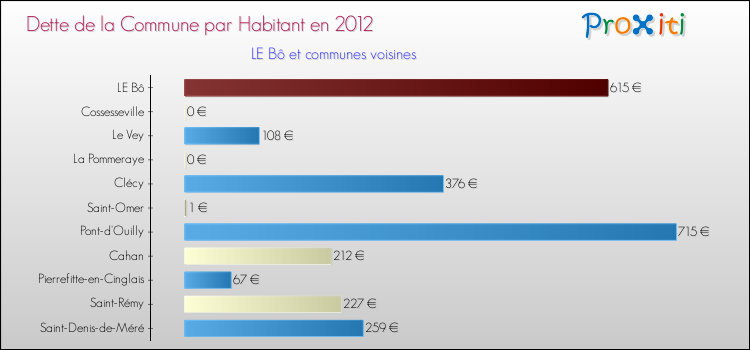 Dette par habitant de la commune en 2012 pour LE Bô et les communes proches Comparaison de la dette par habitant de la commune en 2012 pour LE Bô et les communes voisines