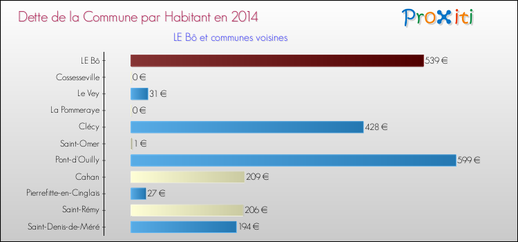 Dette par habitant de la commune en 2014 pour LE Bô et les communes proches Comparaison de la dette par habitant de la commune en 2014 pour LE Bô et les communes voisines