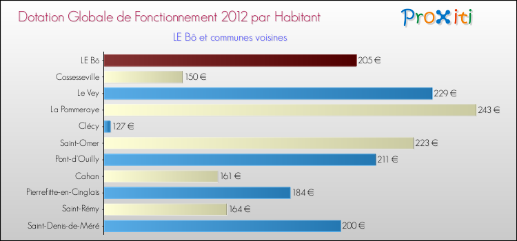 Montant des dotations globales de fonctionnement DGF par Habitant pour LE Bô et les communes proches Comparaison des des dotations globales de fonctionnement DGF par habitant pour LE Bô et les communes voisines