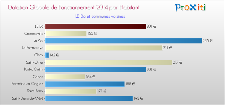 Montant des dotations globales de fonctionnement DGF par Habitant pour LE Bô et les communes proches en 2014. Comparaison des des dotations globales de fonctionnement DGF par habitant pour LE Bô et les communes voisines en 2014.