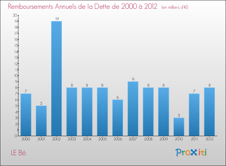Evolution de l'annuité de la dette pour la commune de LE Bô de 2000 à 2012 Annuités de la dette pour LE Bô de 2000 à 2012