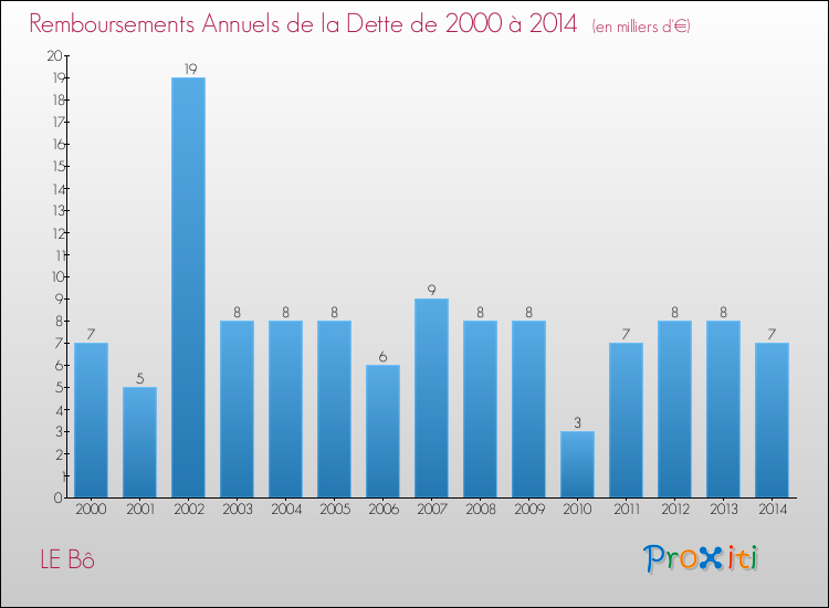 Evolution de l'annuité de la dette pour la commune de LE Bô de 2000 à 2014 Annuités de la dette pour LE Bô de 2000 à 2014
