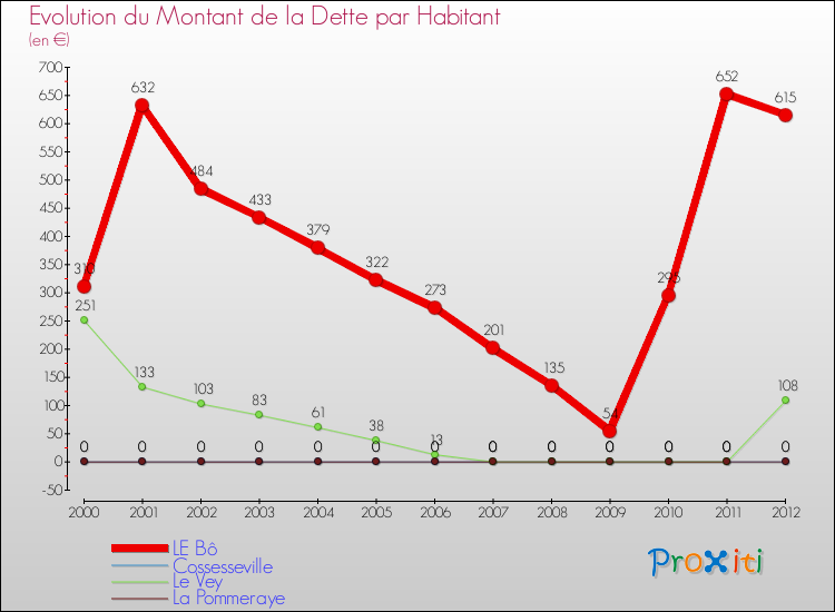 Evolution de la dette par habitant pour la commune de LE Bô et les communes proches de 2000 à 2012 Comparaison de la dette par habitant pour LE Bô et les communes voisines de 2000 à 2012