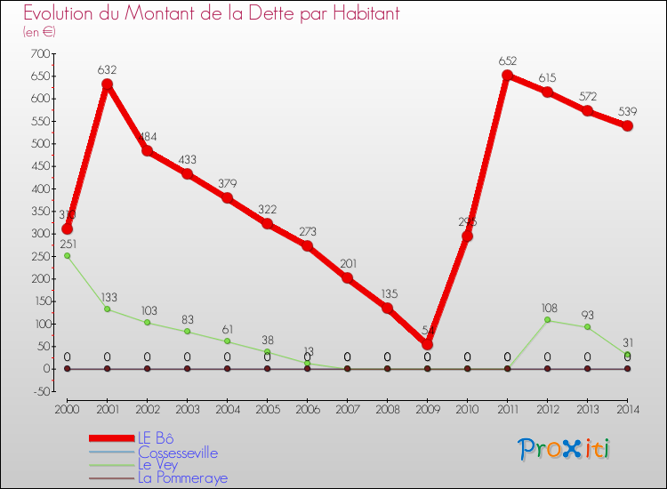 Evolution de la dette par habitant pour la commune de LE Bô et les communes proches de 2000 à 2014 Comparaison de la dette par habitant pour LE Bô et les communes voisines de 2000 à 2014