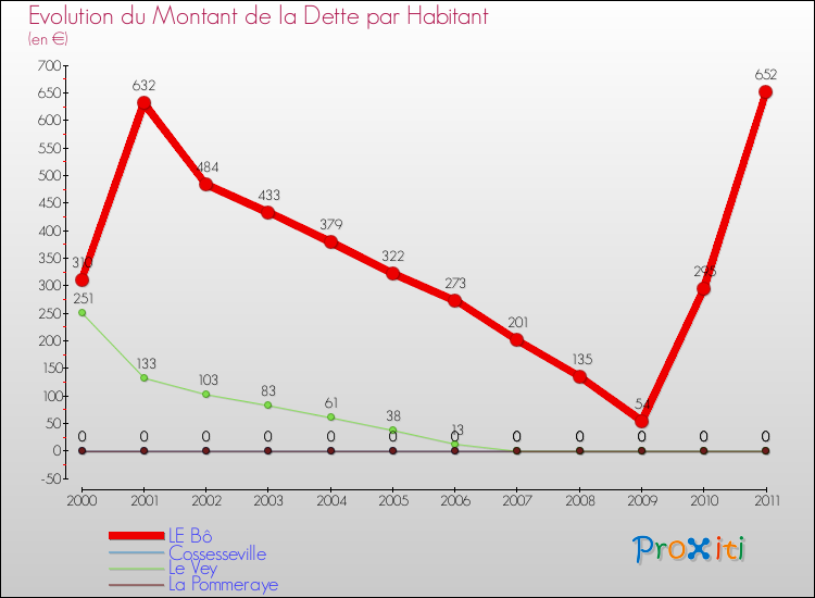 Evolution de la dette par habitant pour la commune de LE Bô et les communes proches Comparaison de la dette par habitant pour LE Bô et les communes voisines