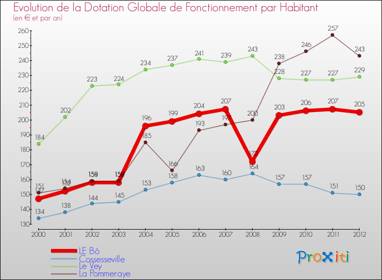 Evolution et montant de la dotation globale de fonctionnement par Habitant pour LE Bô et les communes proches Comparaison des dotations globales de fonctionnement par habitant pour LE Bô et les communes voisines